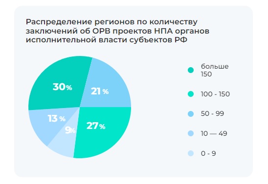 5196 проектов НПА органов исполнительной власти субъектов РФ прошло ОРВ в 2020 году.