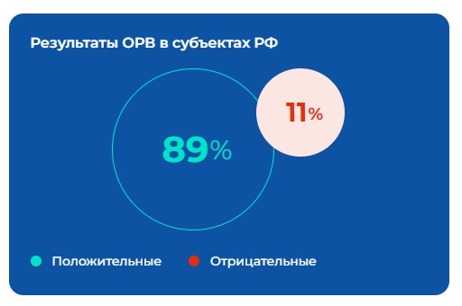 78% проектов НПА доработано по итогам отрицательных заключений об ОРВ.