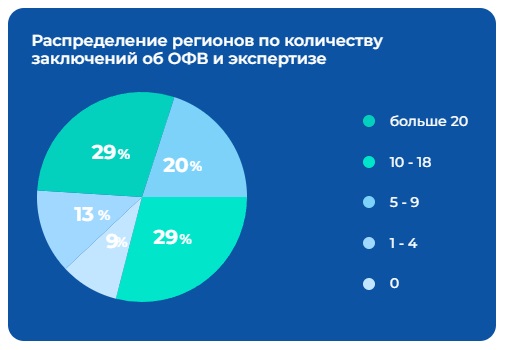 65% НПА субъектов РФ доработано или изменено по результатам ОФВ или экспертизы.