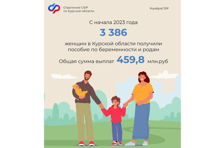 Более 3,3 тысячи курянок получили пособие по беременности и родам в 2023 году. Более 3,3 тысячи курянок получили пособие по беременности и родам в 2023 году.